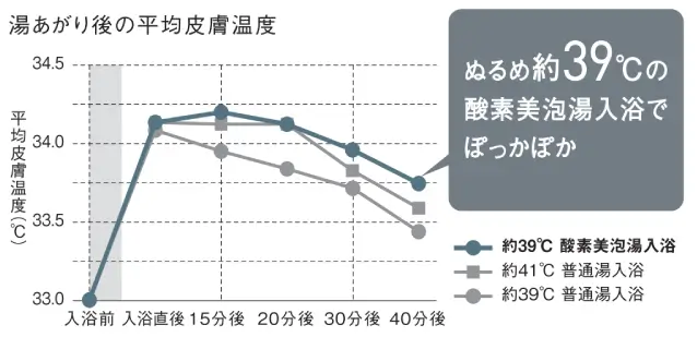 ぬるめのお湯でも入浴後もぽっかぽかが長続きする実験グラフ
