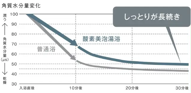モイスチャー効果でしっとりが長続きする実験グラフ