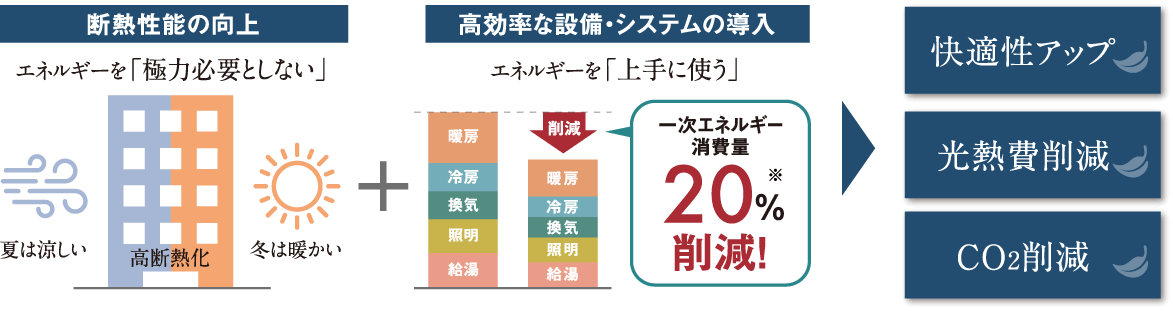 断熱性能の向上と高効率な設備・システムの導入による一次エネルギー消費量20％削減