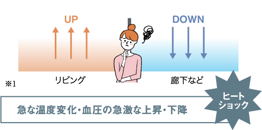 急な温度変化によるヒートショックのイメージ