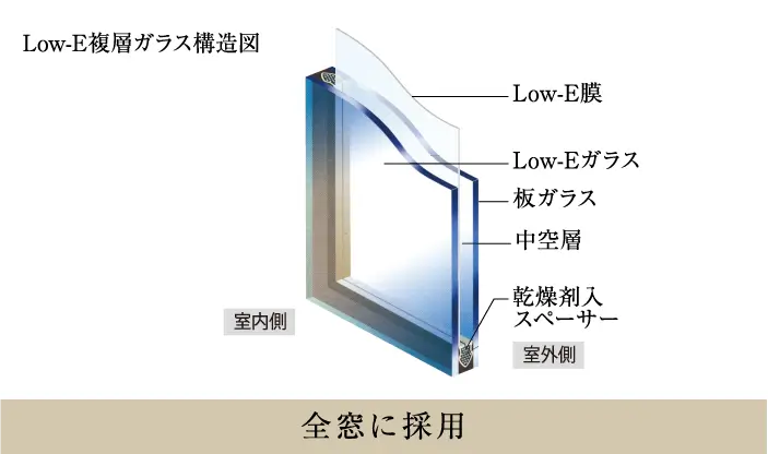 Low-E複層ガラス構造図