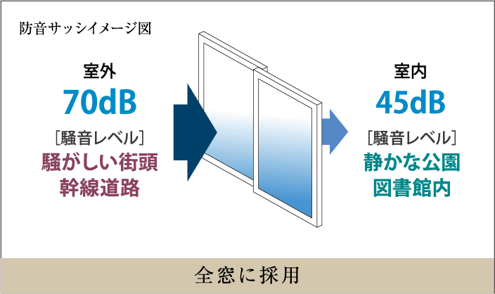 防音サッシイメージ図