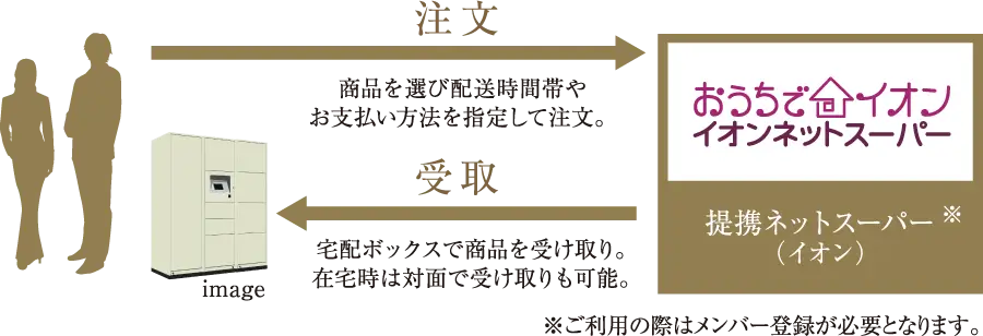 注文から宅配ボックスで受け取るまでの流れ