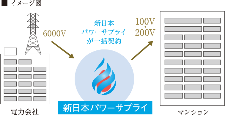 高圧電力一括購入のイメージ図