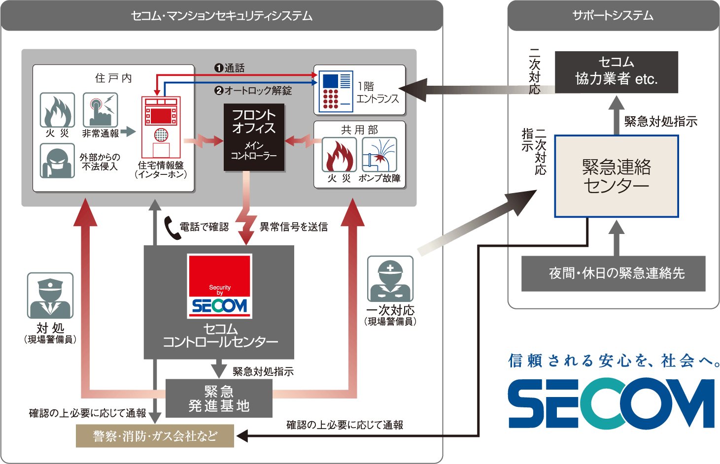 セコム・マンションセキュリティシステムの概念図