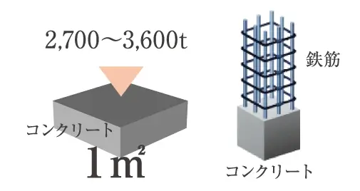 コンクリート強度のイメージ