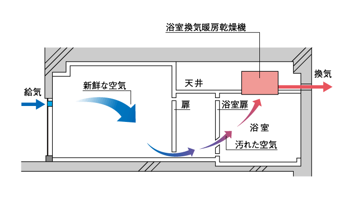 24時間換気システムの概念図