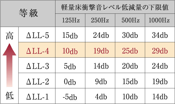 軽量床衝撃音レベル低減量の表