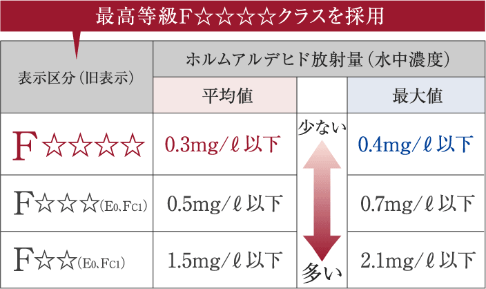 ホルムアルデヒド放射量の表