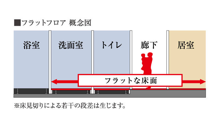 フラットフロアの概念図